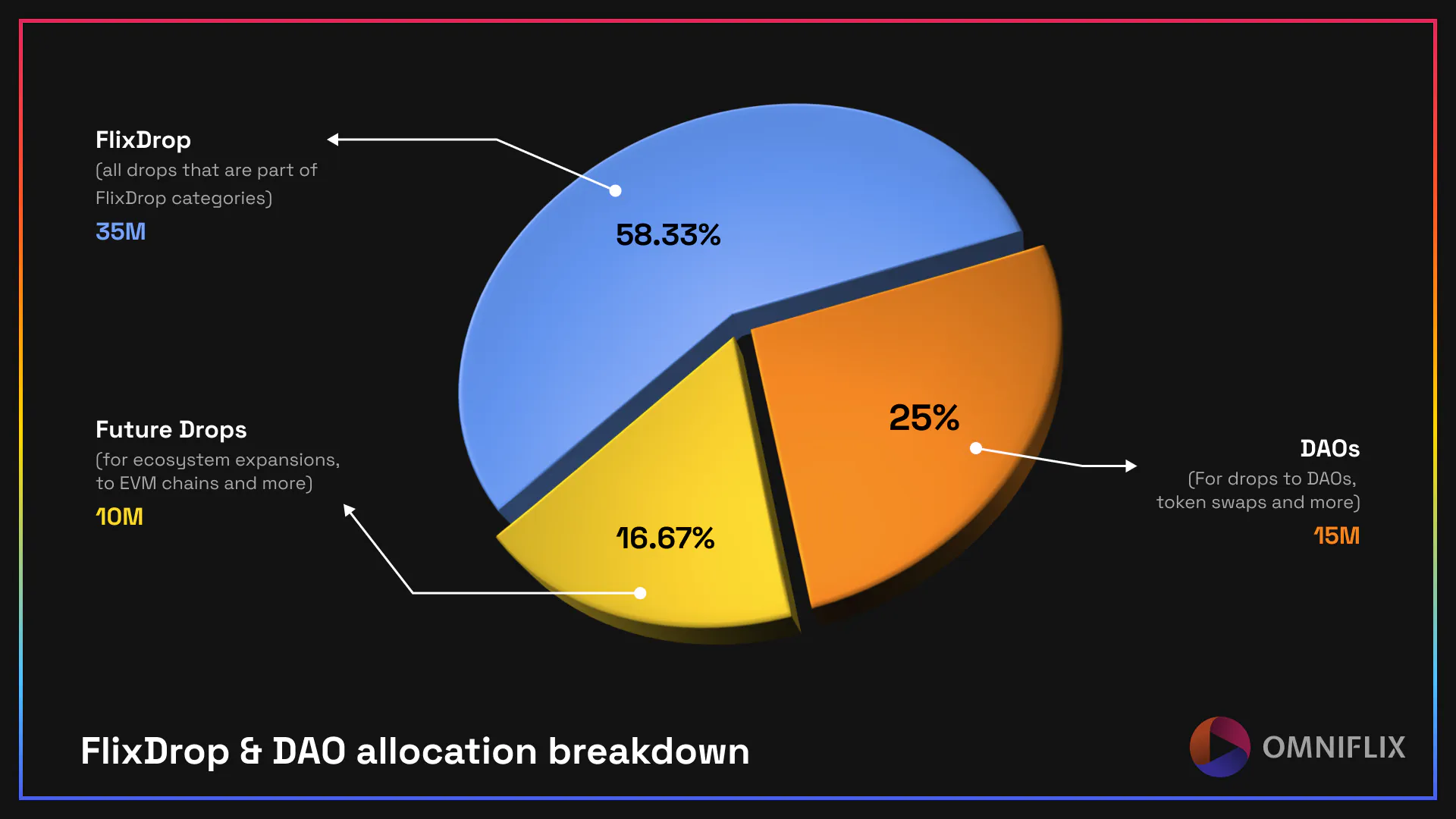 $FLIX airdrop distribution